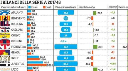 I Conti Dei Club Una Serie A Da Profondo Rosso Guarda L Infografica