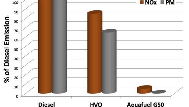 Confronto delle emissioni di Aquafuel con un generatore diesel tradizionale