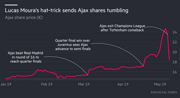 La quotazione dell'Ajax da gennaio a oggi. Financial Times