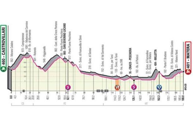L'altimetria della sesta tappa L'altimetria della sesta tappa
