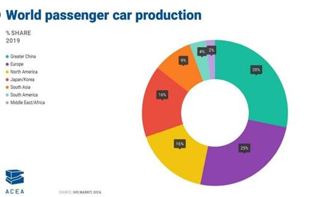 Distribuzione della produzione mondiale di autoveicoli (fonte Acea) Distribuzione della produzione mondiale di autoveicoli (fonte Acea)
