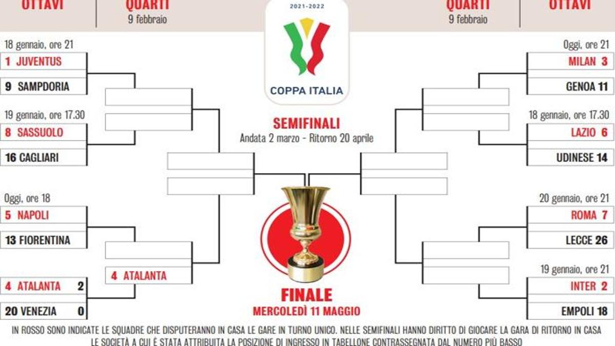 Coppa Italia, il tabellone degli ottavi e il calendario partite La