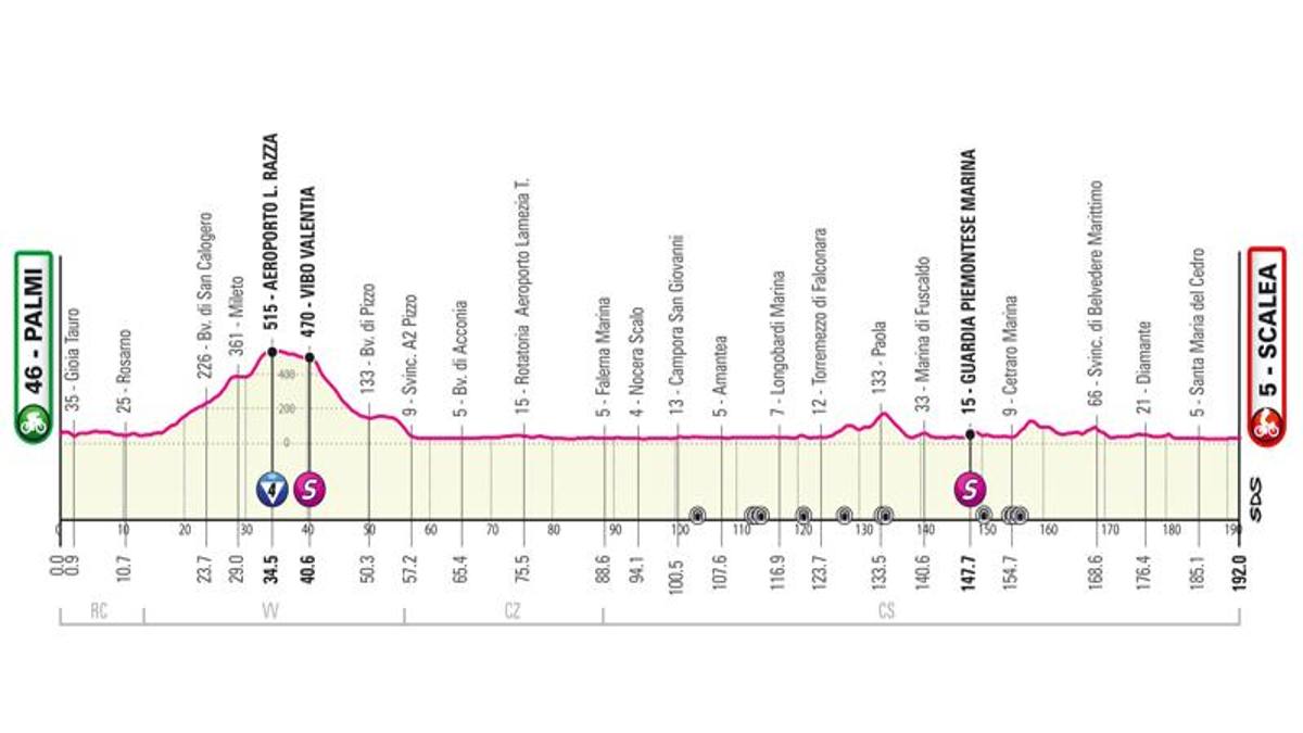 Giro d'Italia, oggi la 6ª tappa da Palmi a Scalea: altimetria percorso e orari tv