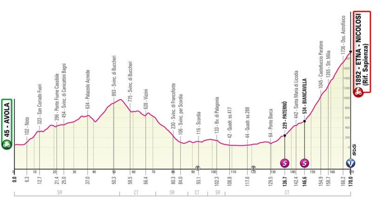 Giro, domani la 4ª tappa da Avola all'Etna: altimetria percorso, favoriti e orari tv