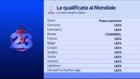 Mondiale Qatar 2022: ecco le Nazionali già qualificate