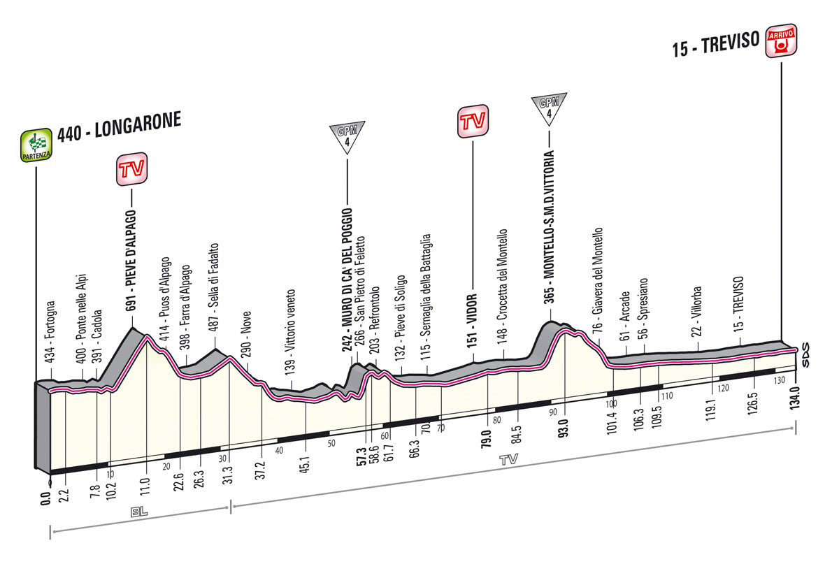 Giro Stage 12