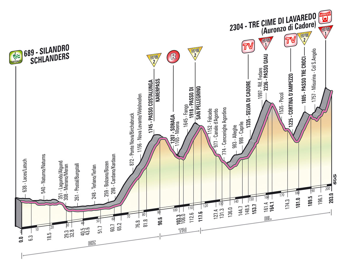 Giro Stage 20