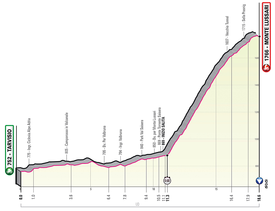 Giro Italia 2023 Tarvisio Lussari